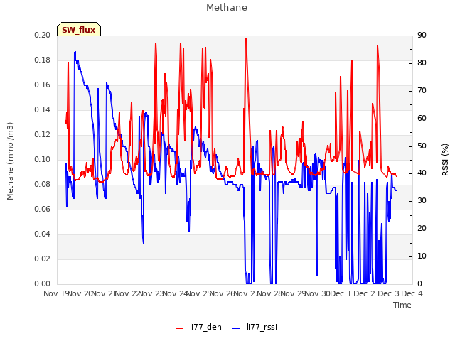 plot of Methane