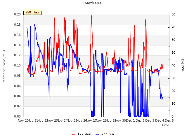 plot of Methane