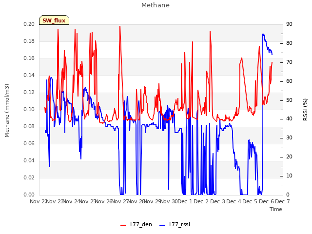 plot of Methane