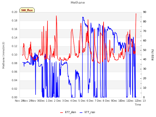 plot of Methane