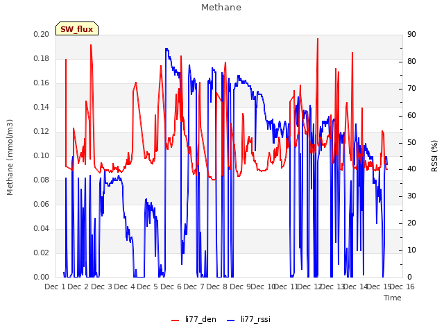 plot of Methane