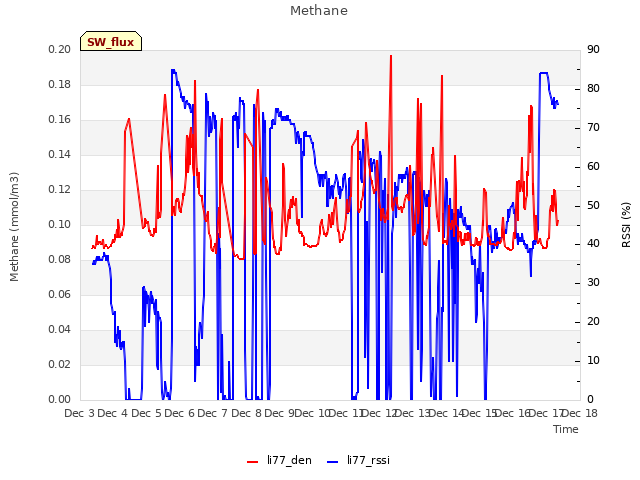 plot of Methane