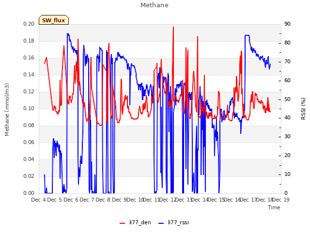 plot of Methane