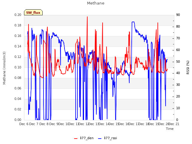 plot of Methane