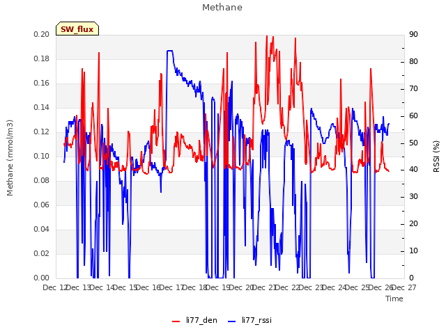 plot of Methane