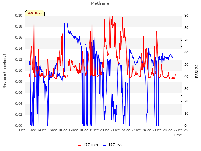 plot of Methane