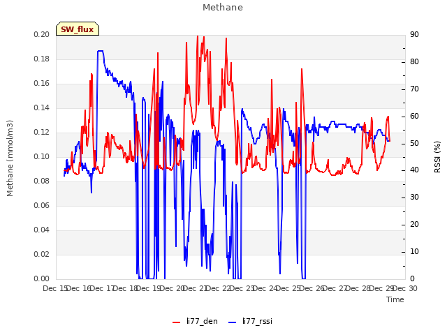 plot of Methane