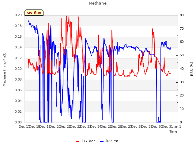 plot of Methane