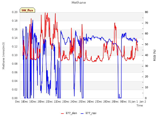 plot of Methane