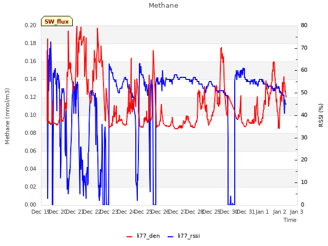 plot of Methane