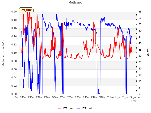 plot of Methane