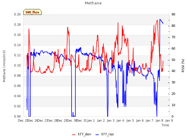 plot of Methane