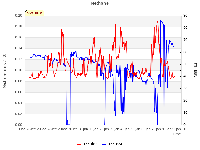 plot of Methane