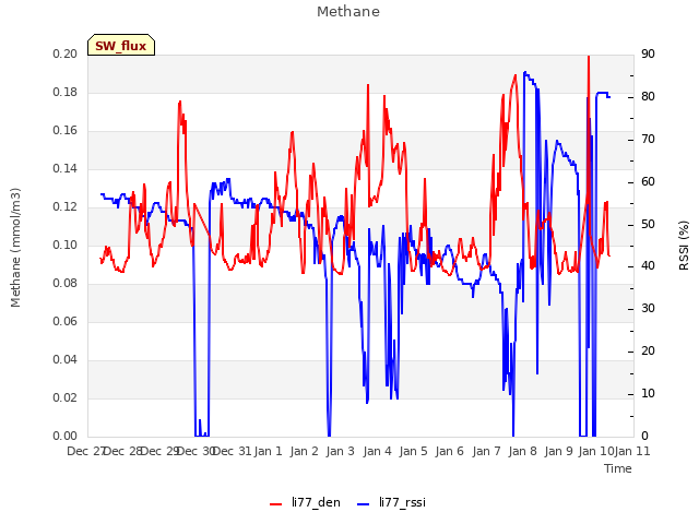 plot of Methane