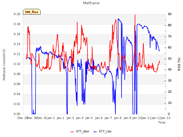 plot of Methane