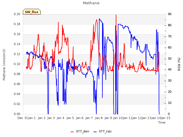 plot of Methane