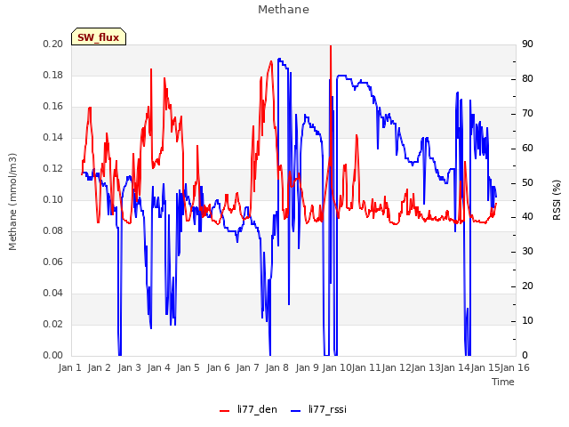 plot of Methane