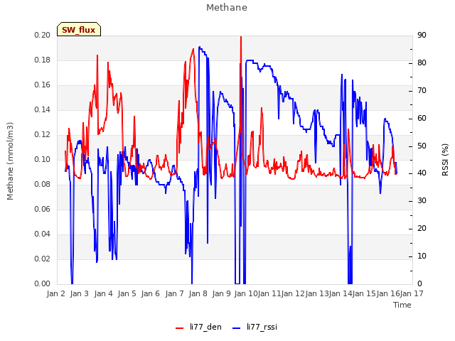 plot of Methane