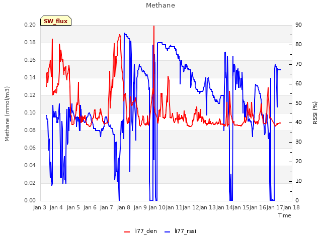 plot of Methane