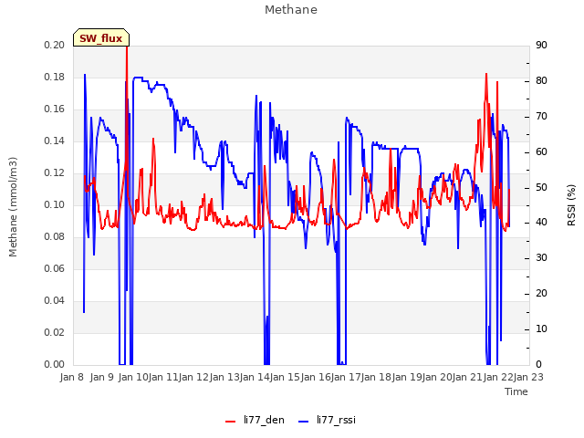 plot of Methane