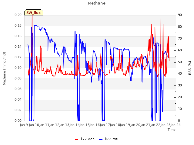 plot of Methane