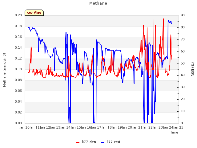 plot of Methane