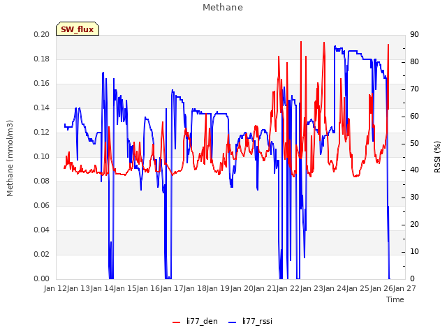 plot of Methane