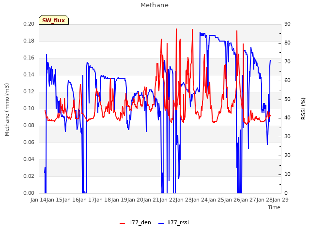 plot of Methane