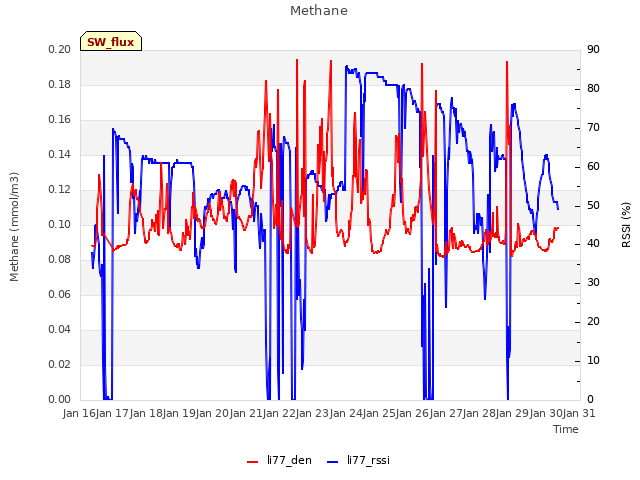 plot of Methane