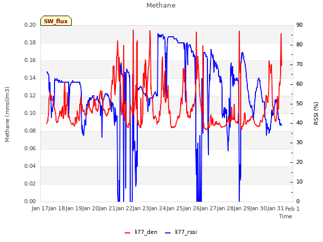 plot of Methane