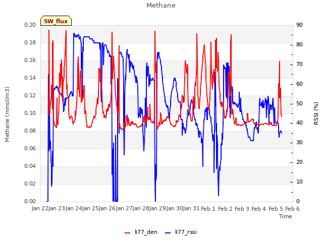 plot of Methane