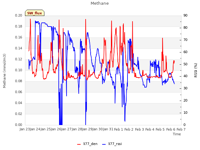 plot of Methane