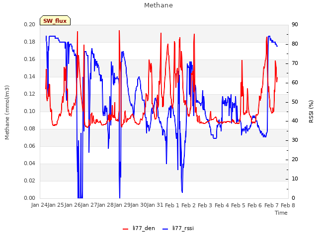 plot of Methane