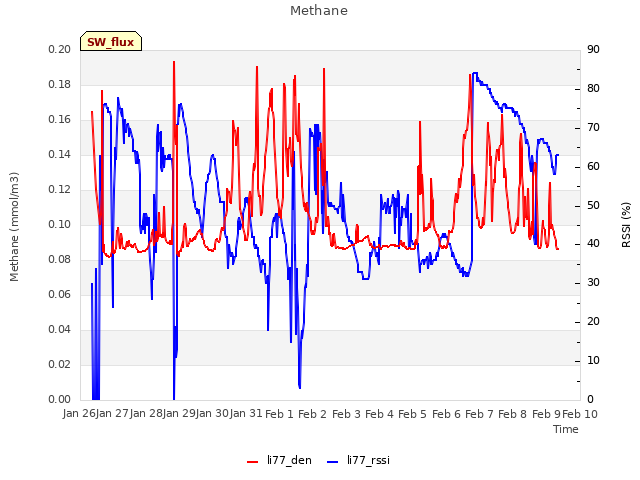 plot of Methane