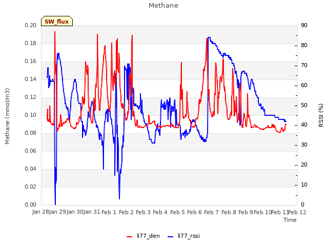 plot of Methane