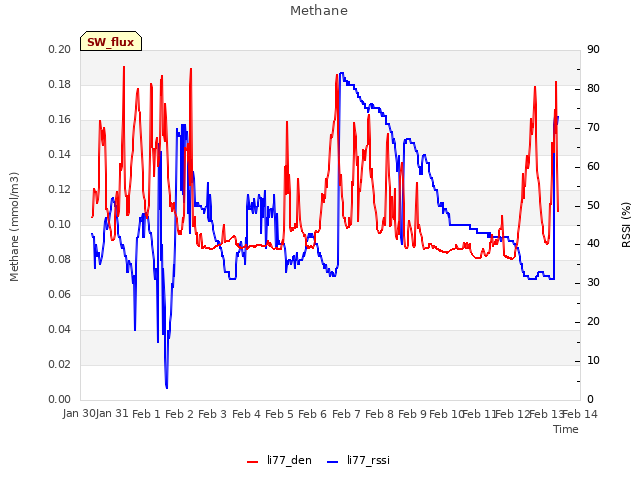 plot of Methane