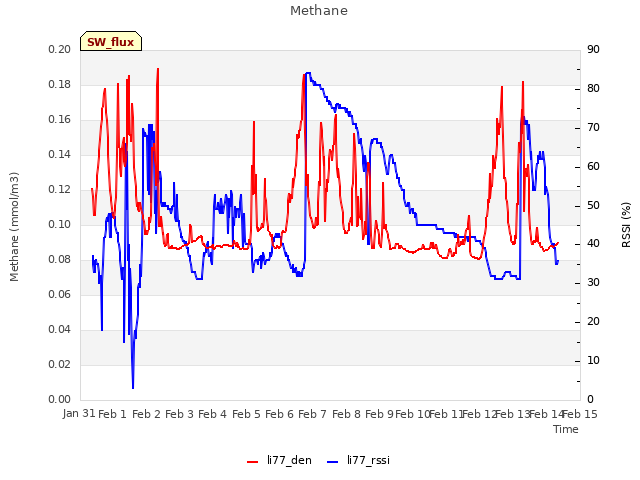 plot of Methane