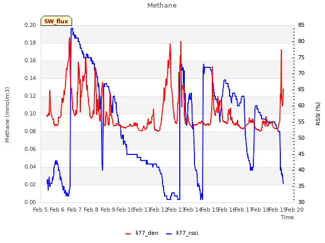 plot of Methane