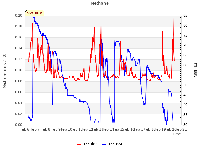 plot of Methane