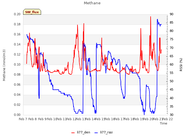 plot of Methane