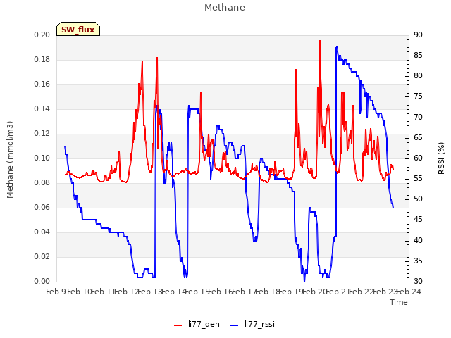 plot of Methane