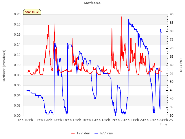 plot of Methane