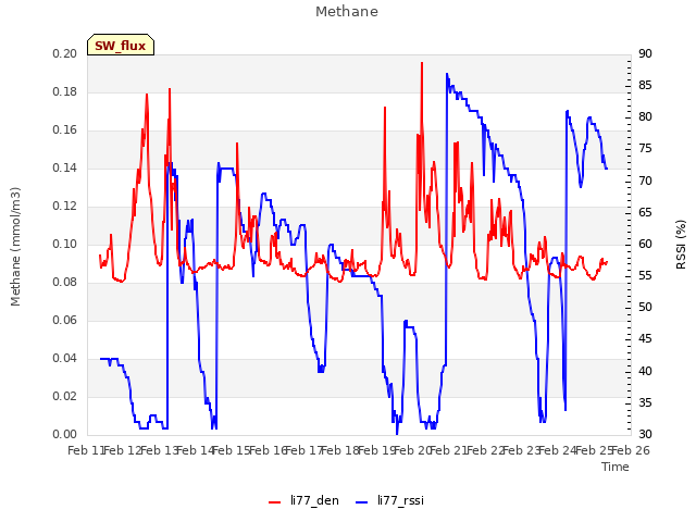 plot of Methane