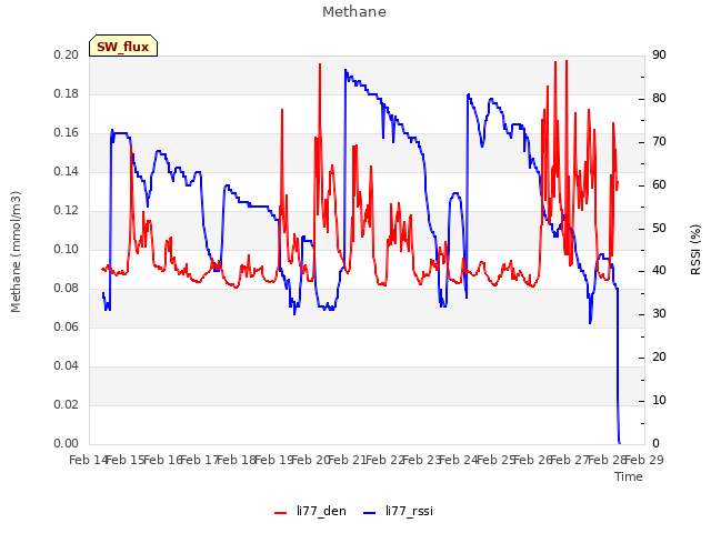 plot of Methane