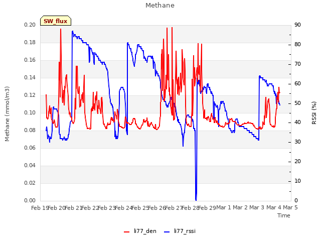 plot of Methane