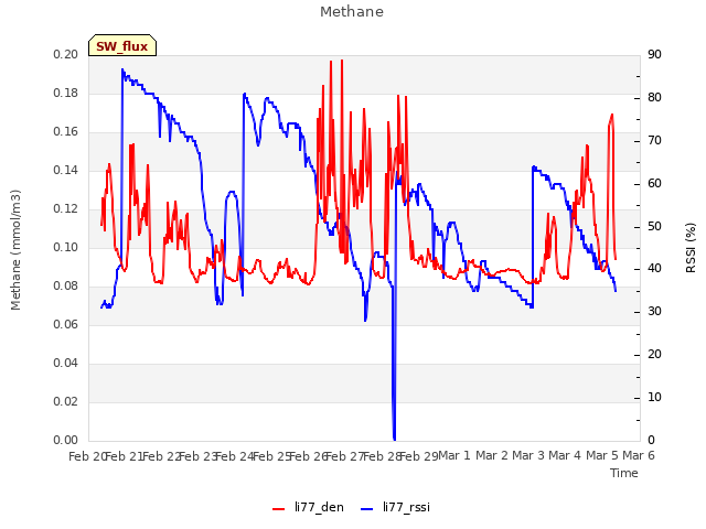 plot of Methane