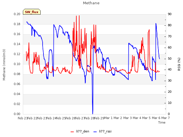 plot of Methane