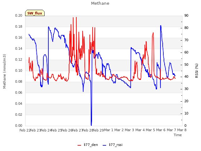 plot of Methane