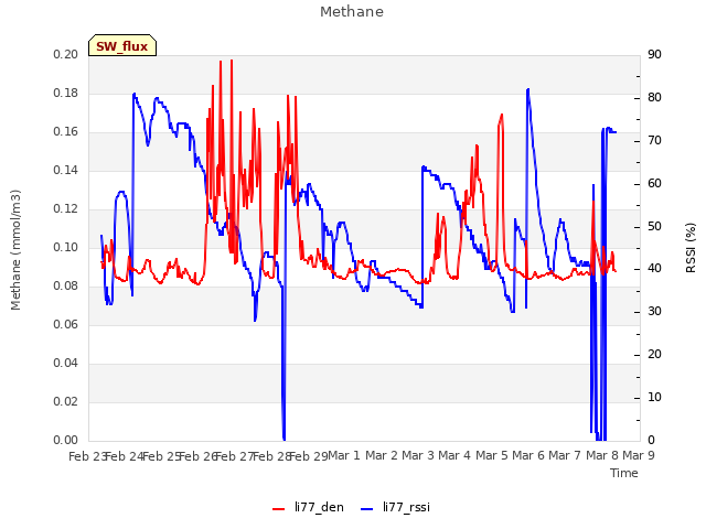 plot of Methane