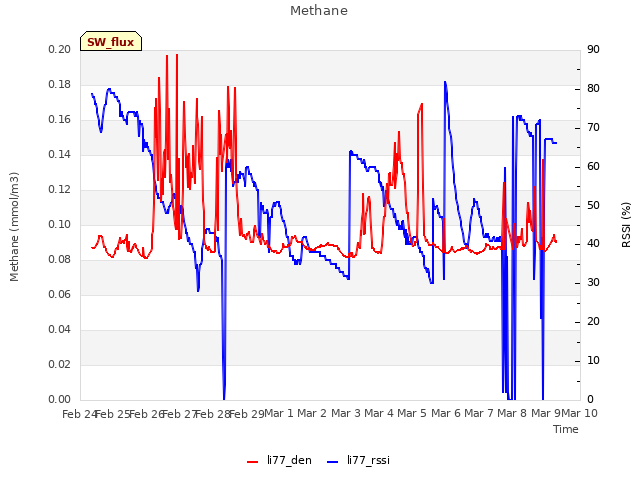 plot of Methane